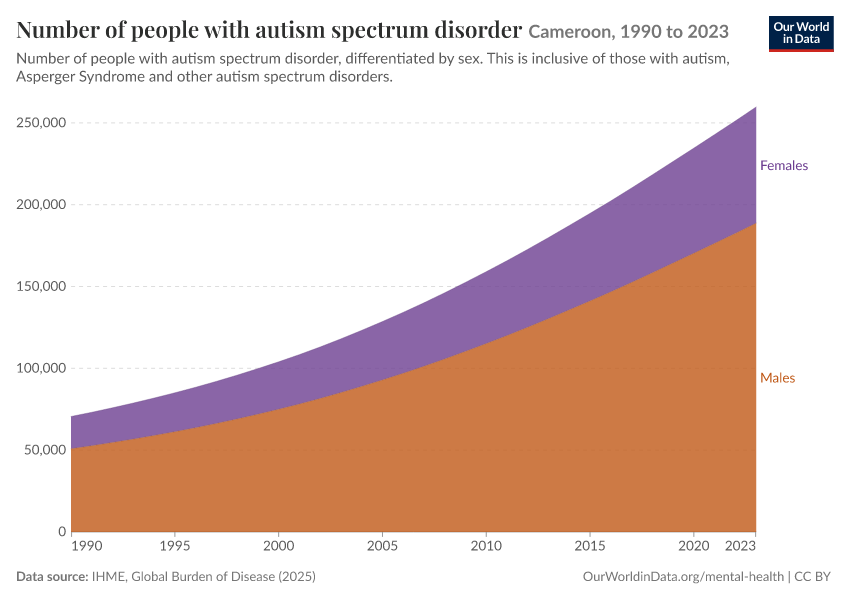Number of people with autism spectrum disorder