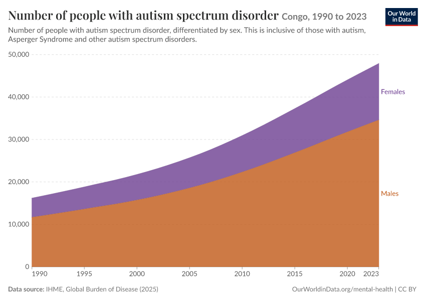 Number of people with autism spectrum disorder