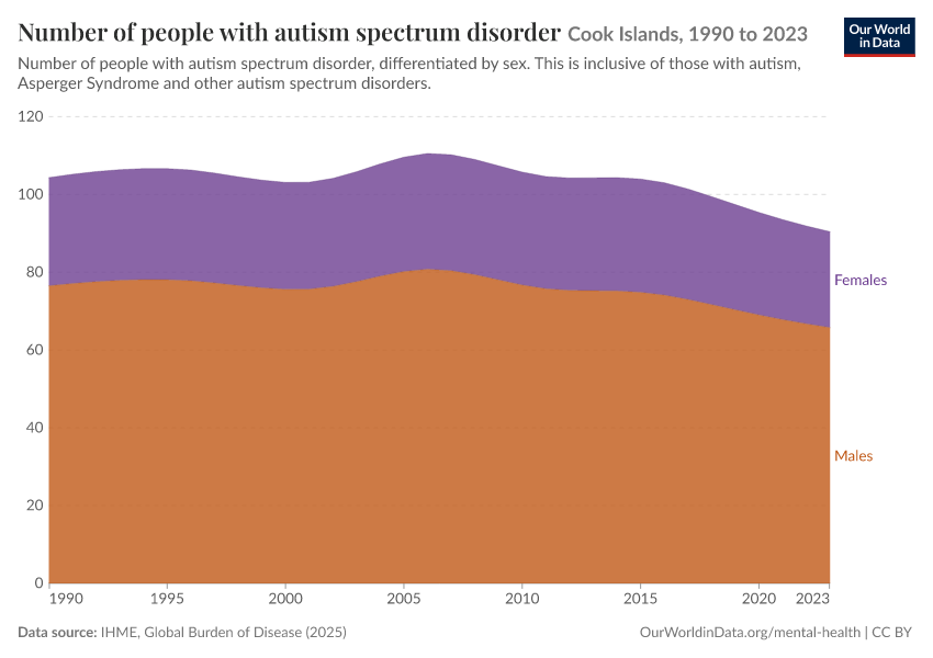 Number of people with autism spectrum disorder
