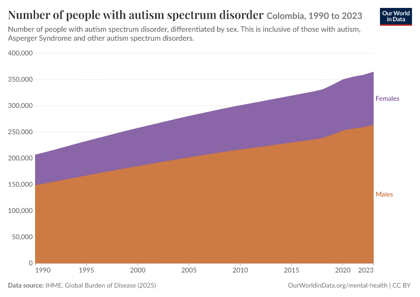 Number of people with autism spectrum disorder