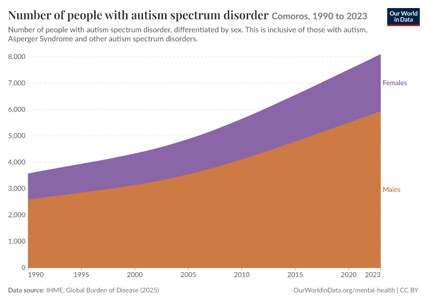 Number of people with autism spectrum disorder