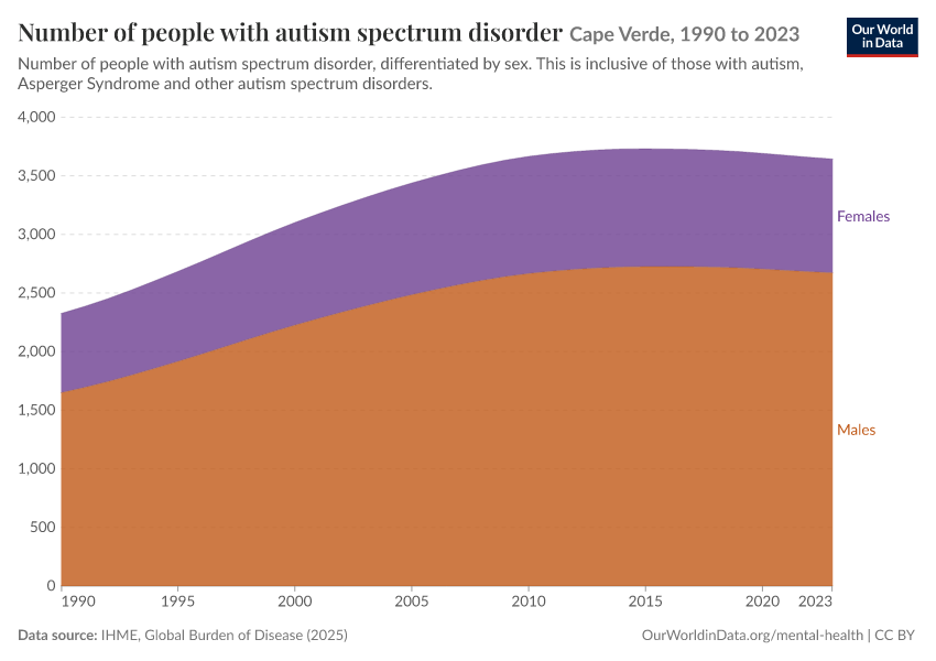 Number of people with autism spectrum disorder