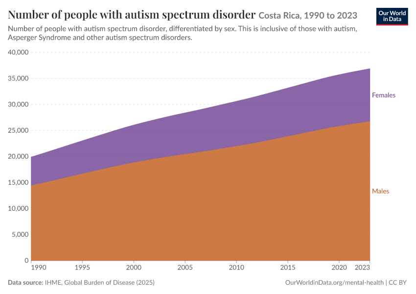 Number of people with autism spectrum disorder