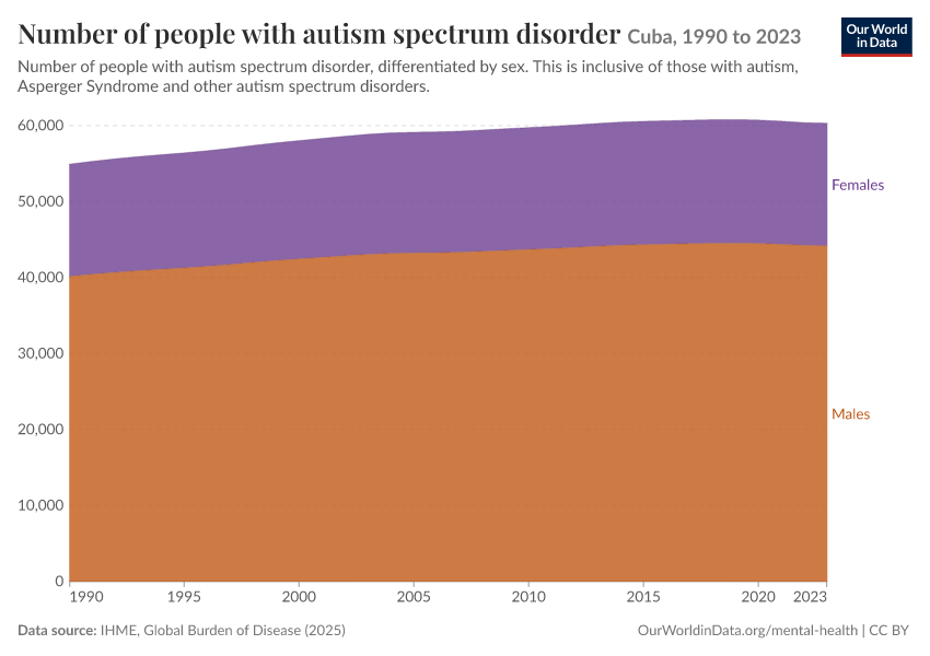 Number of people with autism spectrum disorder