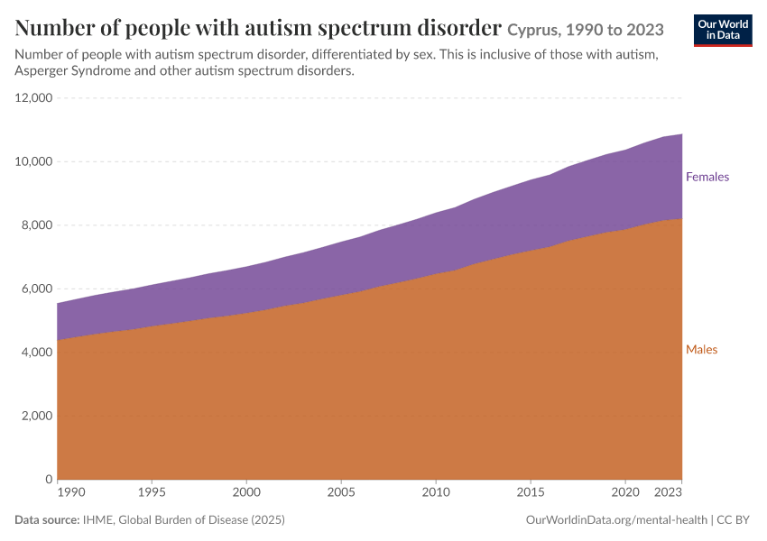 Number of people with autism spectrum disorder