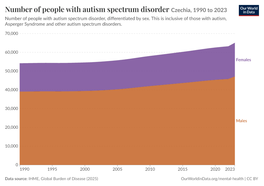Number of people with autism spectrum disorder