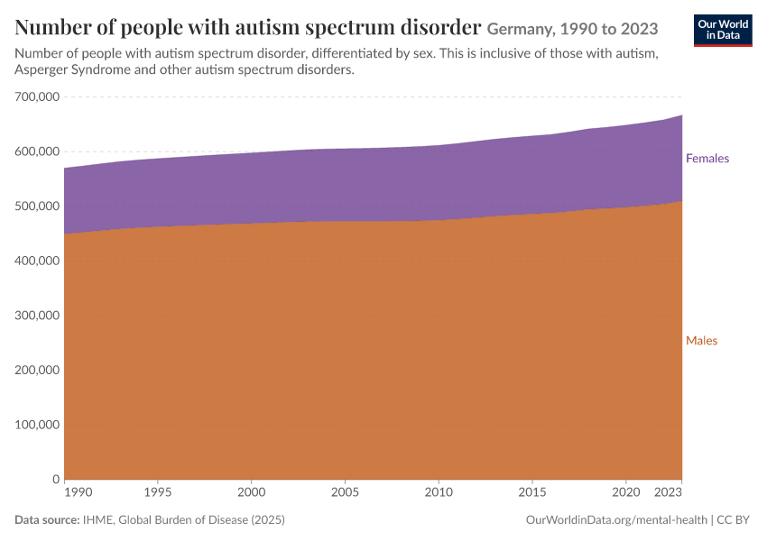 Number of people with autism spectrum disorder