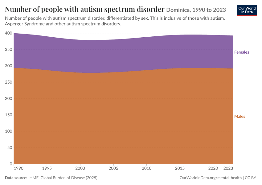 Number of people with autism spectrum disorder