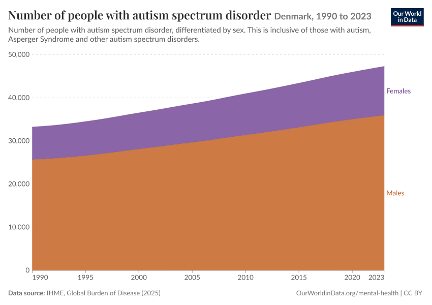 Number of people with autism spectrum disorder