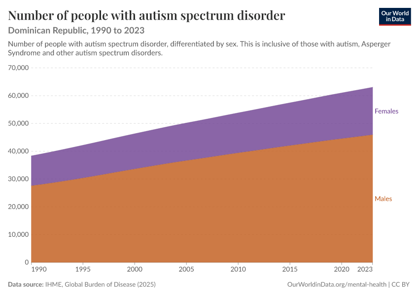 Number of people with autism spectrum disorder