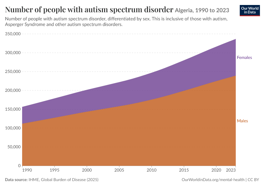 Number of people with autism spectrum disorder