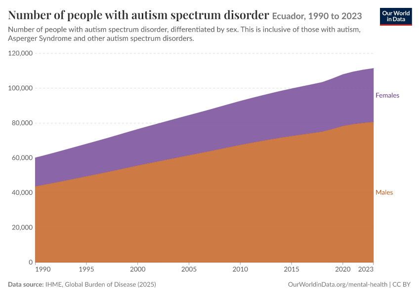 Number of people with autism spectrum disorder