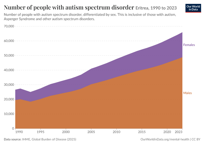 Number of people with autism spectrum disorder