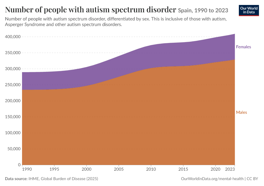 Number of people with autism spectrum disorder