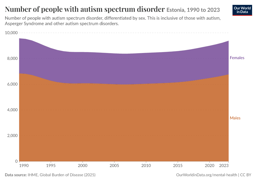 Number of people with autism spectrum disorder