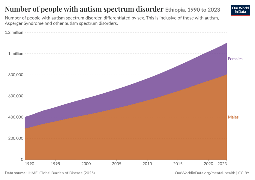 Number of people with autism spectrum disorder