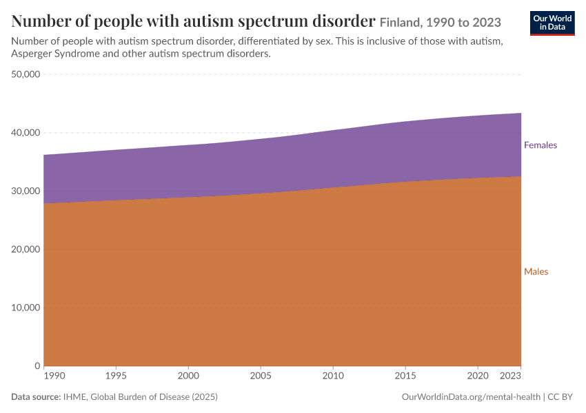 Number of people with autism spectrum disorder