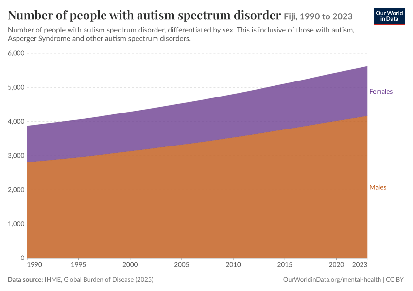 Number of people with autism spectrum disorder
