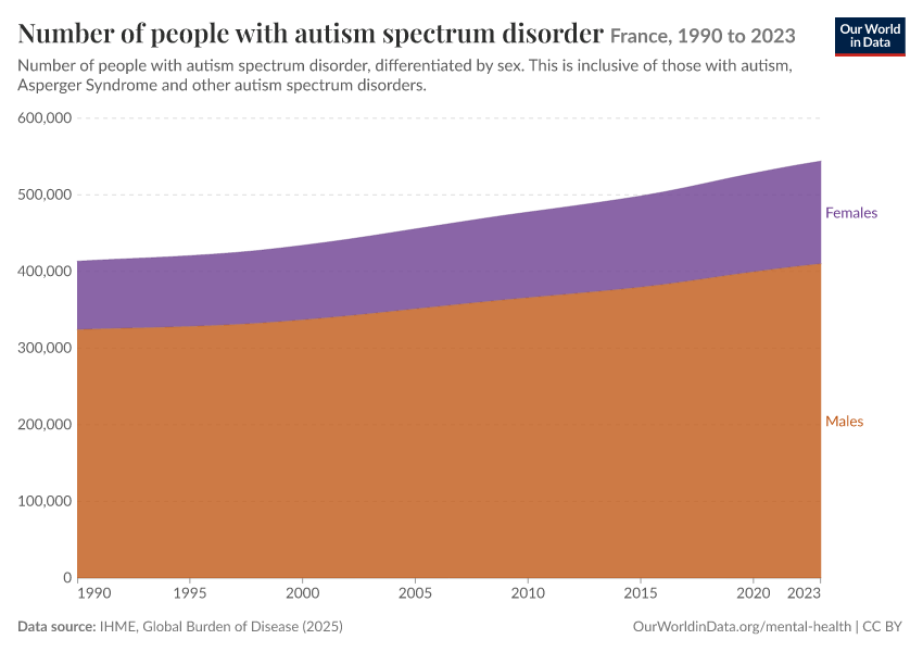 Number of people with autism spectrum disorder