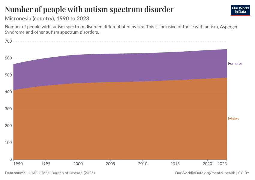 Number of people with autism spectrum disorder