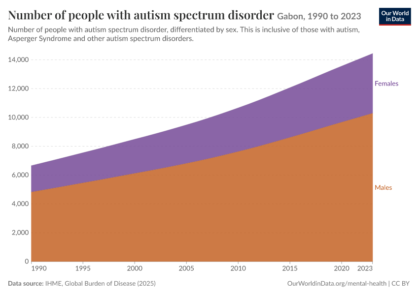 Number of people with autism spectrum disorder