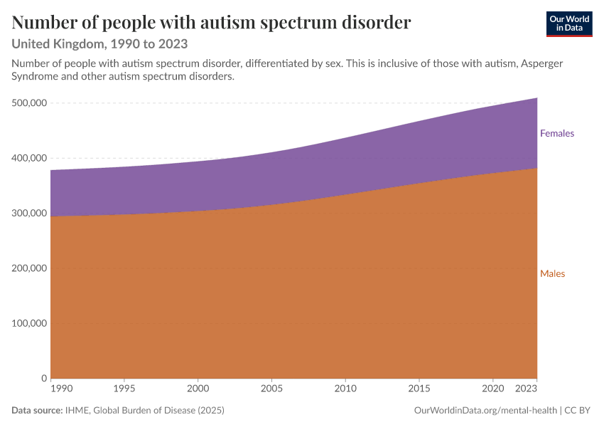 Number of people with autism spectrum disorder