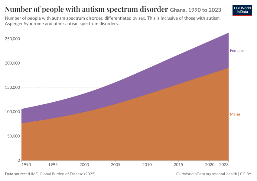 Number of people with autism spectrum disorder