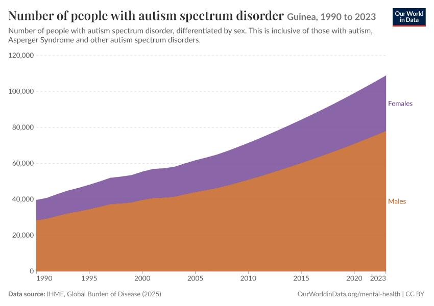 Number of people with autism spectrum disorder