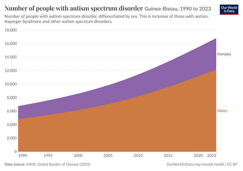 Number of people with autism spectrum disorder