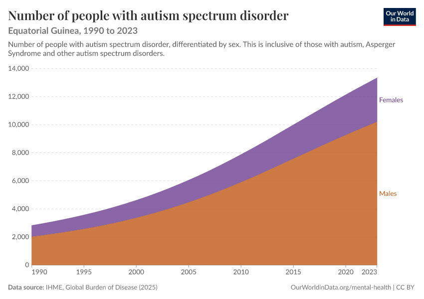 Number of people with autism spectrum disorder