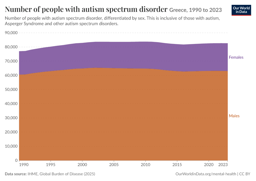 Number of people with autism spectrum disorder
