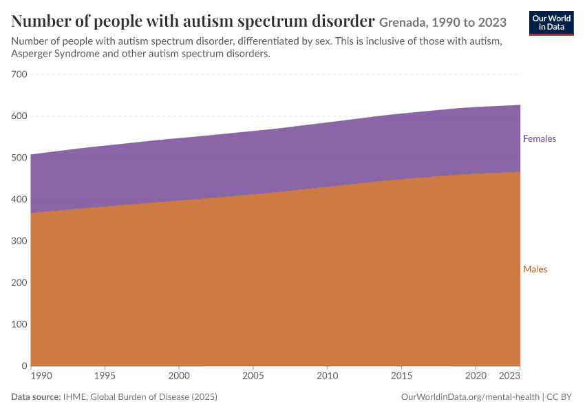 Number of people with autism spectrum disorder
