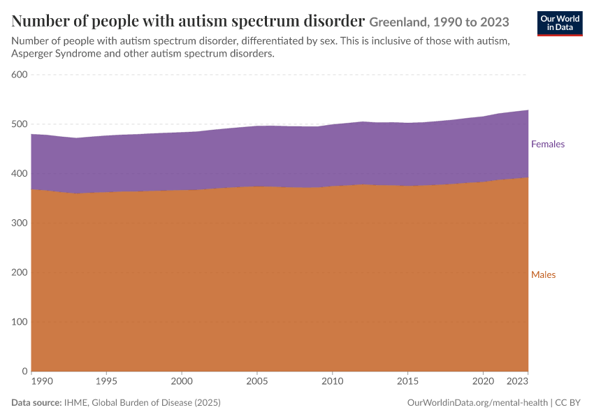 Number of people with autism spectrum disorder
