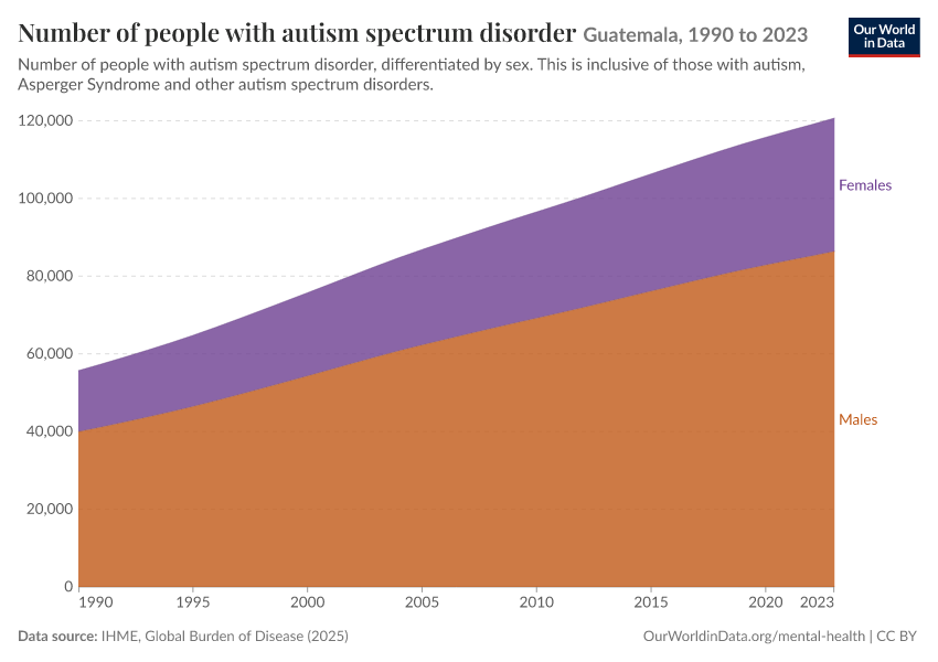 Number of people with autism spectrum disorder