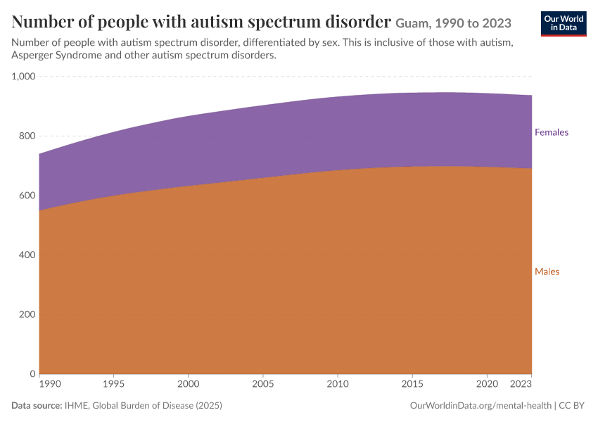 Number of people with autism spectrum disorder