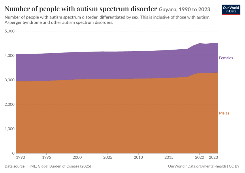 Number of people with autism spectrum disorder