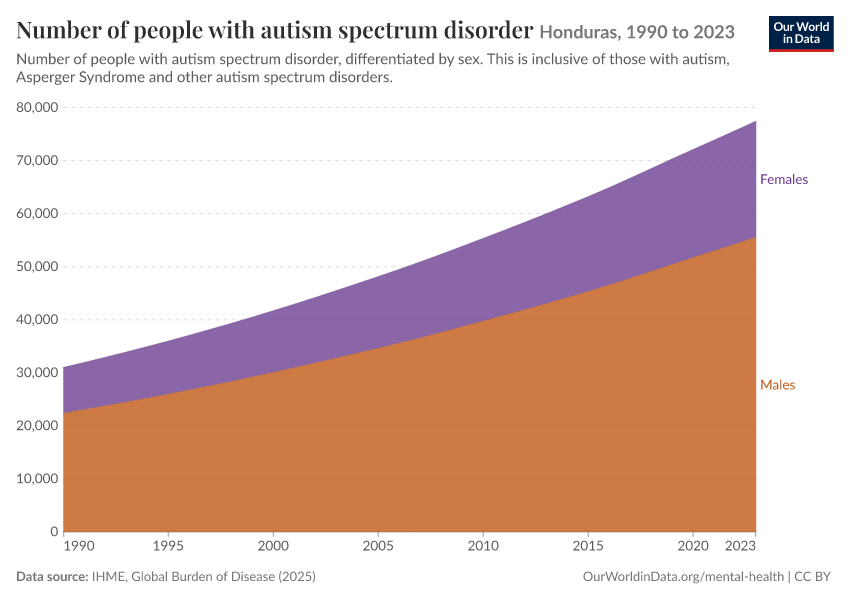 Number of people with autism spectrum disorder