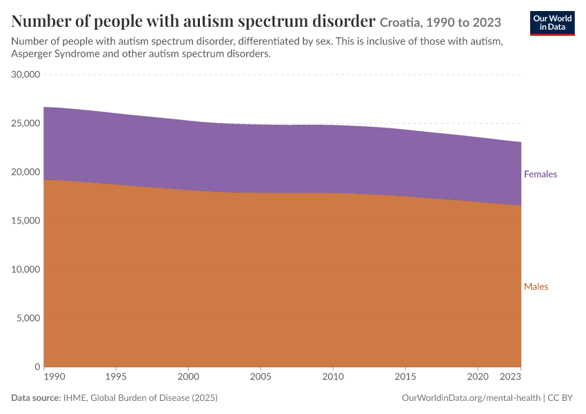 Number of people with autism spectrum disorder