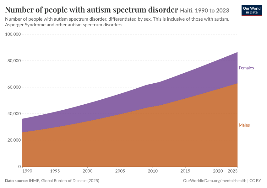 Number of people with autism spectrum disorder