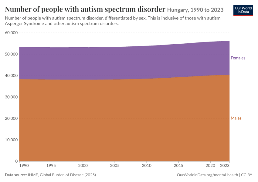 Number of people with autism spectrum disorder