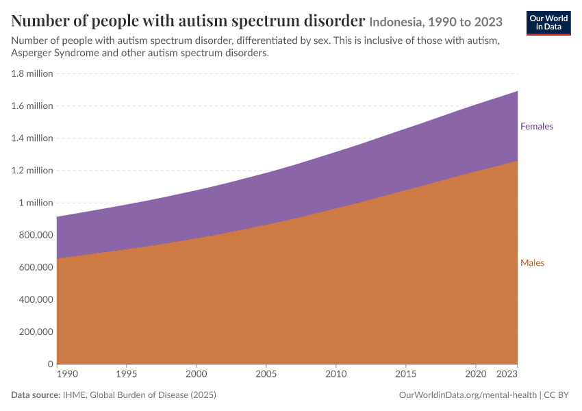 Number of people with autism spectrum disorder