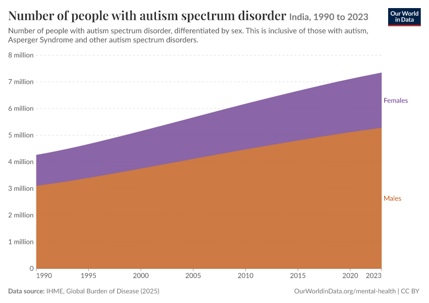 Number of people with autism spectrum disorder
