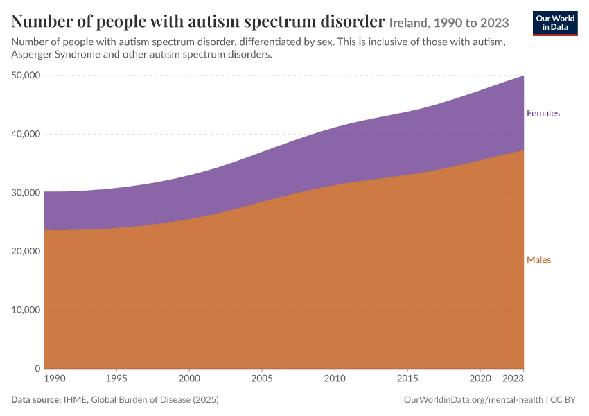 Number of people with autism spectrum disorder