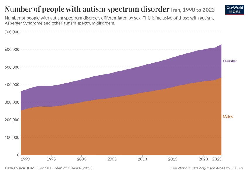 Number of people with autism spectrum disorder