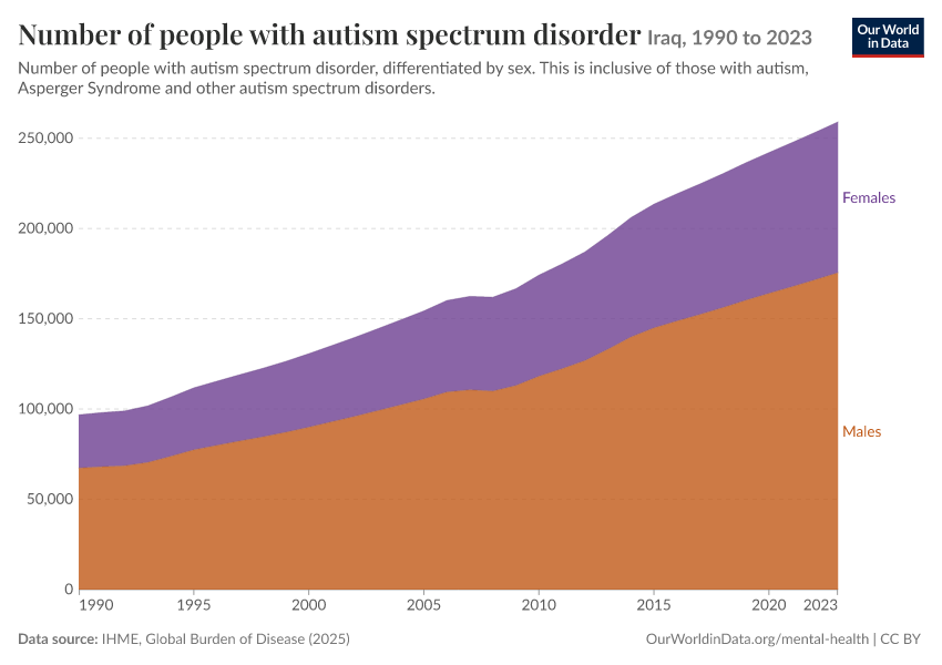 Number of people with autism spectrum disorder