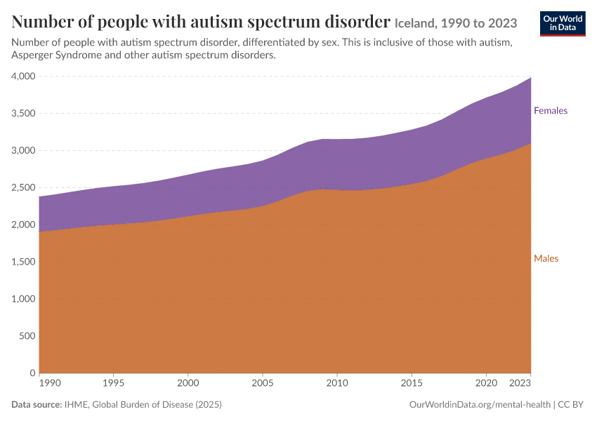 Number of people with autism spectrum disorder