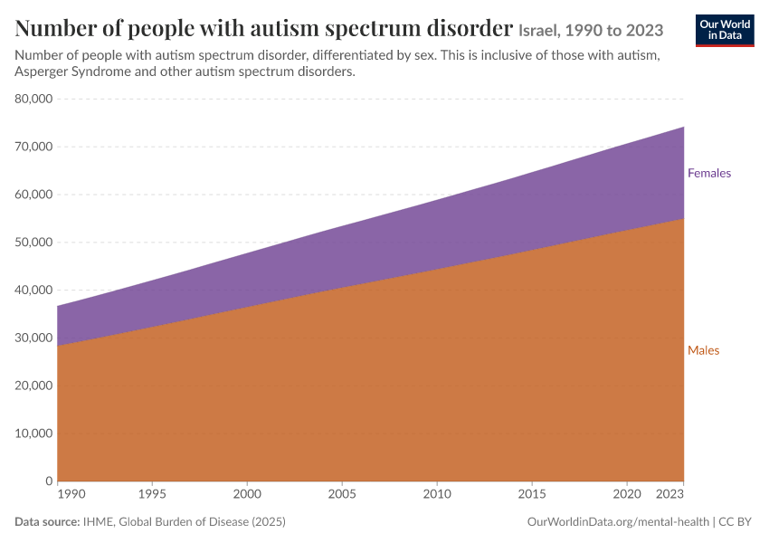 Number of people with autism spectrum disorder