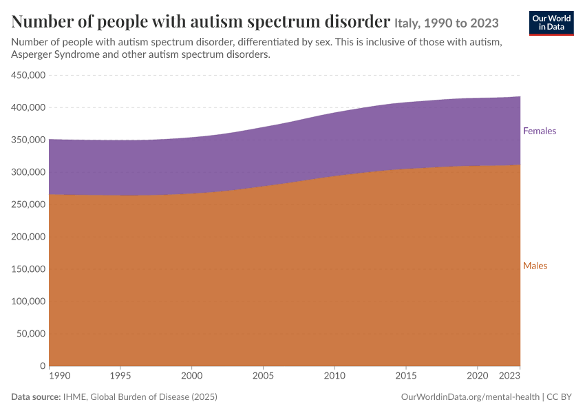 Number of people with autism spectrum disorder