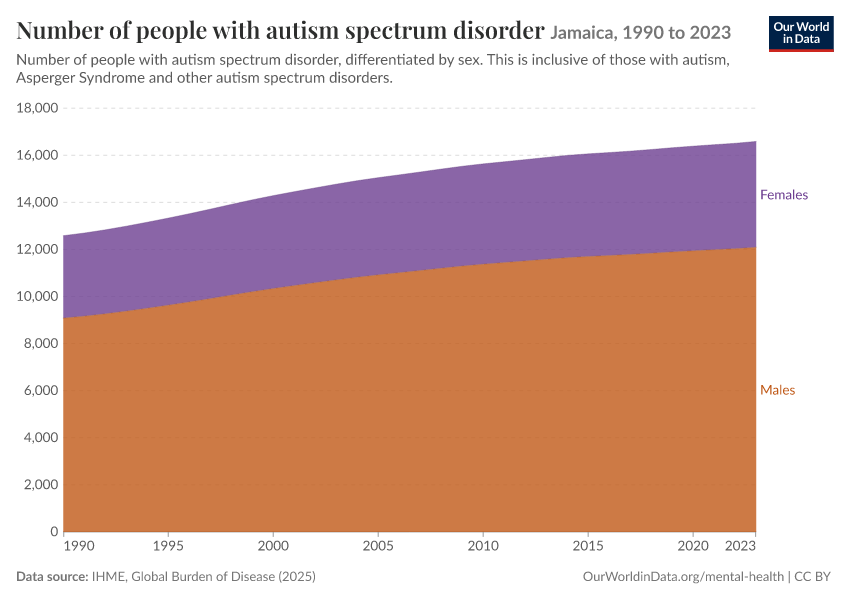 Number of people with autism spectrum disorder