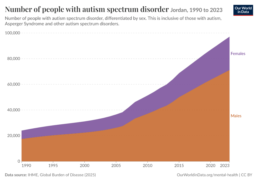 Number of people with autism spectrum disorder